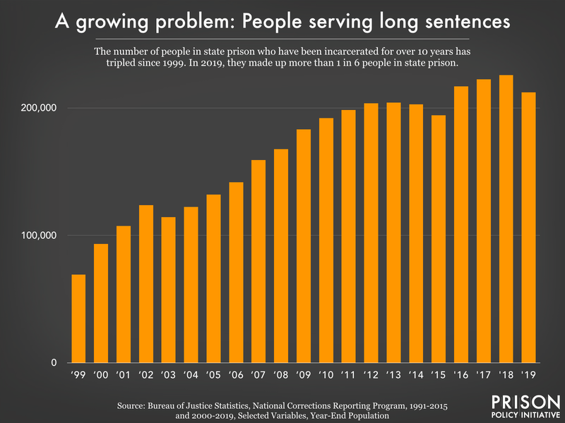 Chart showing the number of people in state prison with long sentences has tripled since 1999.
