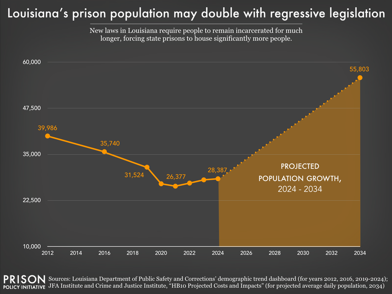 Chart showing HB9 and HB10 could nearly double the Louisiana prison population by 2034