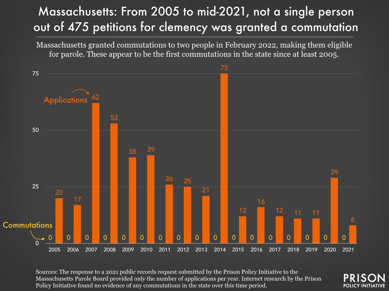 Chart showing Massachusetts didn't grant a single  commutation from 2005 to mid-2021.