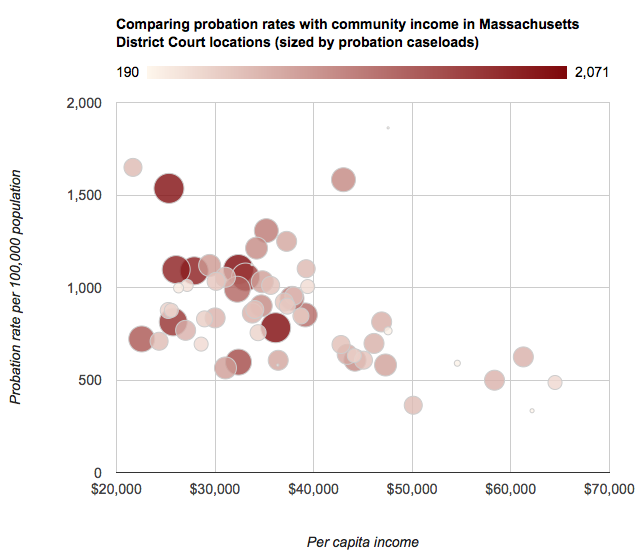 screenshot of interactive graphic comparing probation rates with community income in Massachusetts
District Court locations (sized by probation caseloads)
