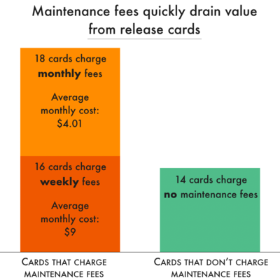 chart showing cost of release card fees