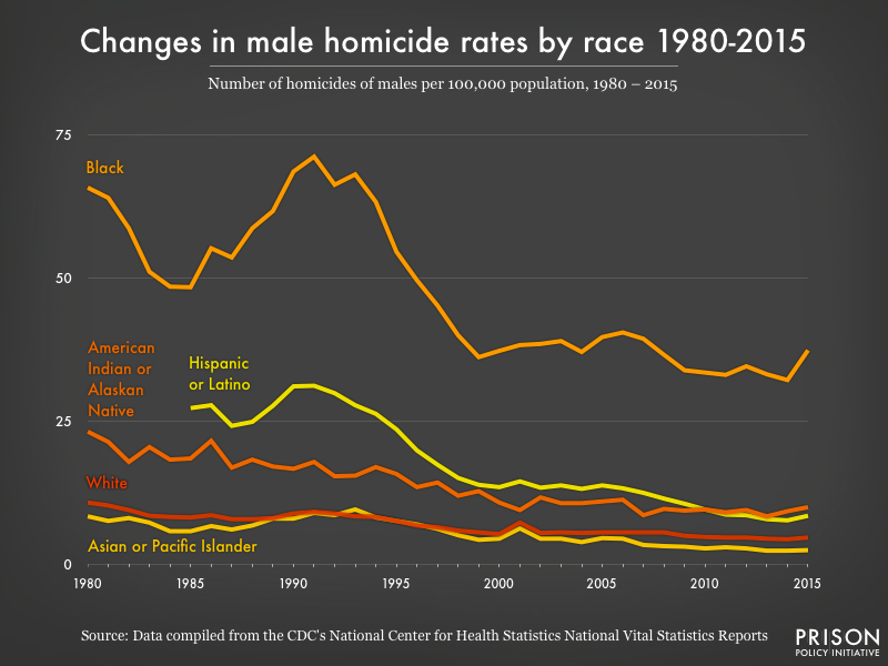 Graph showing men's homicide rates broken down by race from 1980 to 2015