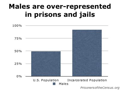 graph showing that while males are just under half the population, they are 92% of the prison population