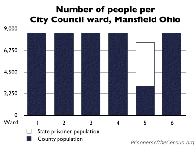 graph showing the population of each mansfield ward