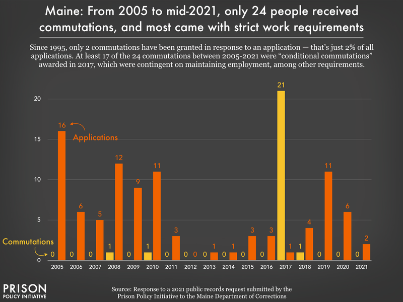 Chart showing Maine granted just 24 commutation from 2005 to mid-2021.