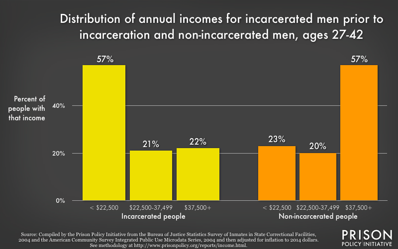 distribution of annual incomes for incarcerated men prior to incarceration and non-incarcerated men, ages 27-42