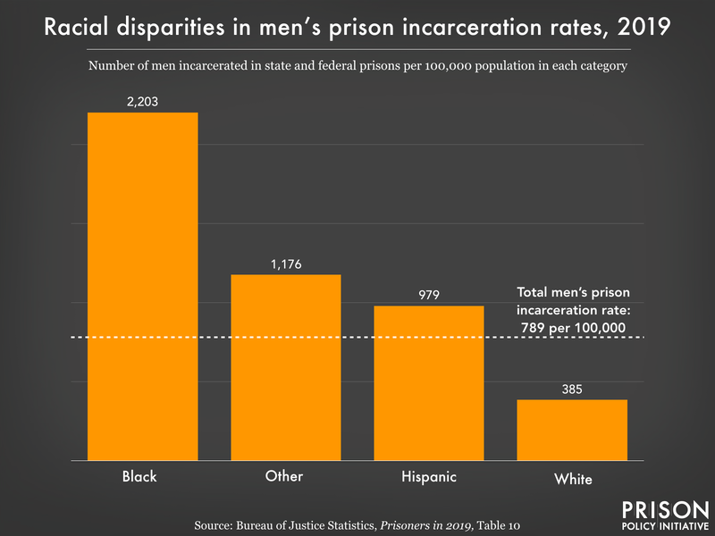 Chart showing Black men are incarcerated in prison at higher rates than any other race, 2,203 per 100,000.