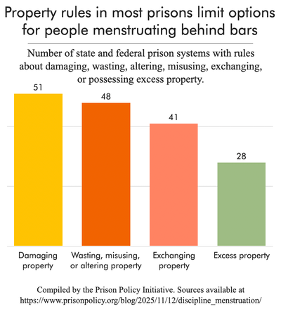 bar chart showing number of state and federal prison systems, including DC, with each category of rule violations for property related rules
