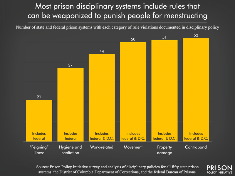 bar chart showing number of state and federal prison systems, including DC, with each category of rule violations