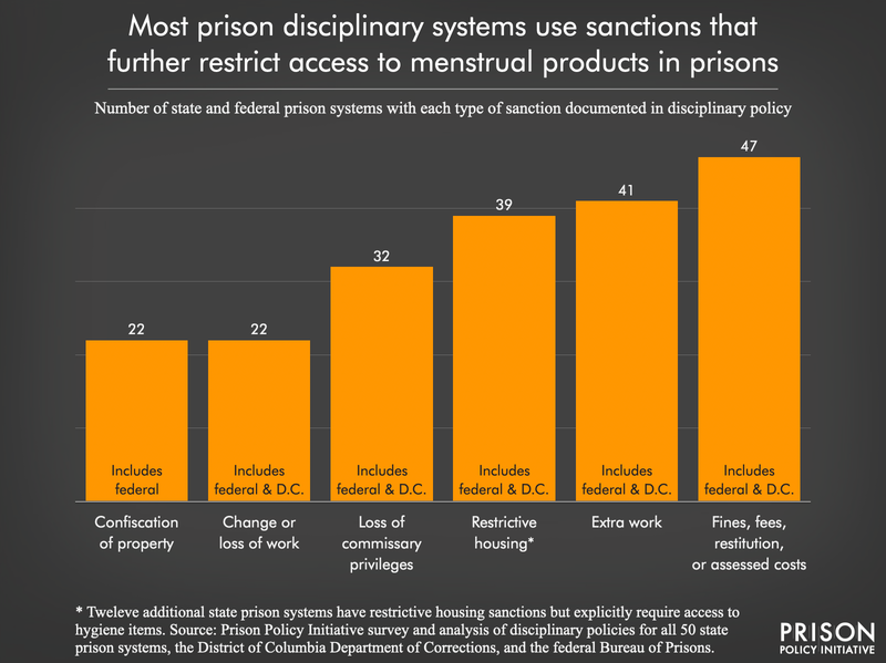 bar chart showing number of state and federal prison systems, including DC, with each category of disciplinary sanctions