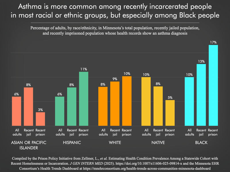 bar chart comparing rates of asthma among the adult population, recently jailed population, and recently imprisoned population by race/ethnicity in Minnesota