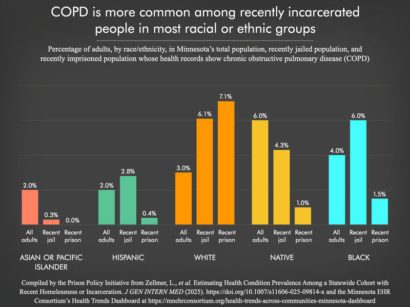 bar chart comparing rates of COPD among the adult population, recently jailed population, and recently imprisoned population by race/ethnicity in Minnesota