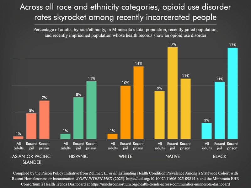 bar chart comparing rates of opioid use disorder for the adult population, recently jailed population, and recently imprisoned population by race/ethnicity in Minnesota