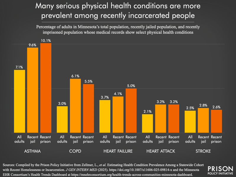 bar chart comparing rates of asthma, COPD, heart failure, heart attack, and stroke among the adult population, recently jailed population, and recently imprisoned population in Minnesota