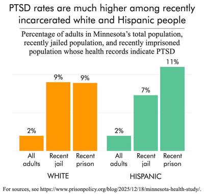 bar chart comparing rates of PTSD for the white and Hispanic adult population, recently jailed population, and recently imprisoned population in Minnesota