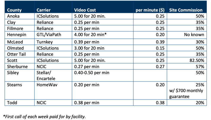Screenshot of a table showing video calling rates and kickbacks in Minnesota jails.