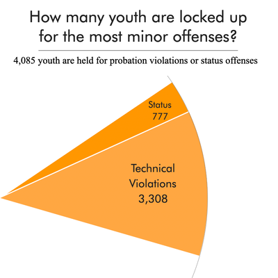 Wedge of a pie chart showing that over 4,000 youth are confined for status offenses or technical violations. In 2023, 777 were held for status offenses and 3,308 were held for technical violations.