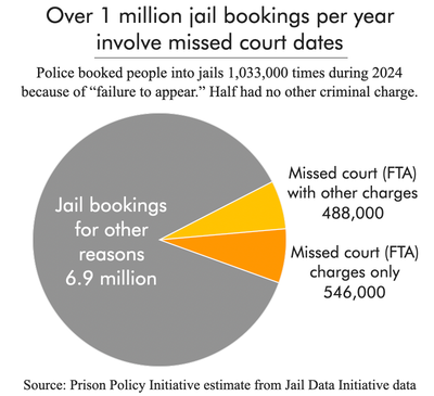 Pie chart showing 1 million jail bookings a year for Failure to Appear, with 6.9 million for other reasons.