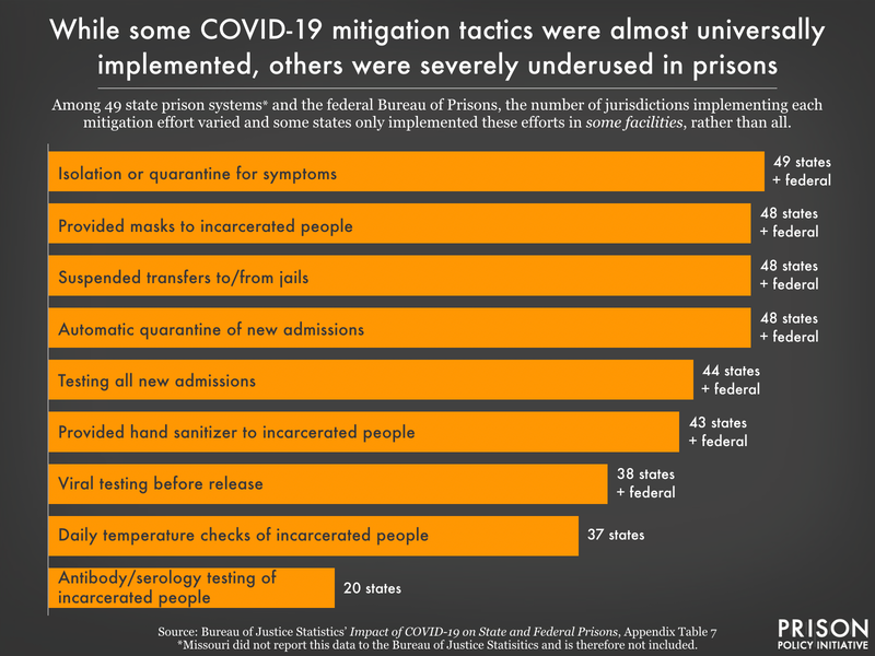 bar chart showing number of jurisdictions implementing each COVID-19 mitigation tactic