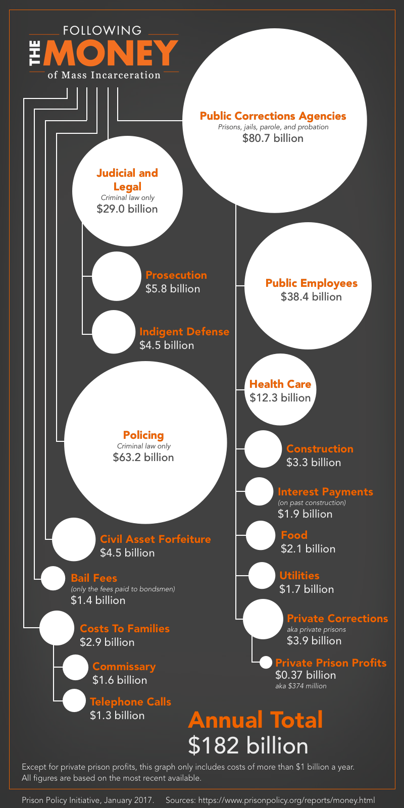 Graph showing the $182 billion system of mass incarceration and the relative size of its sub-parts from policing, to courts to private companies. Private prisons are a very small part of the total.

Following the Money of Mass Incarceration