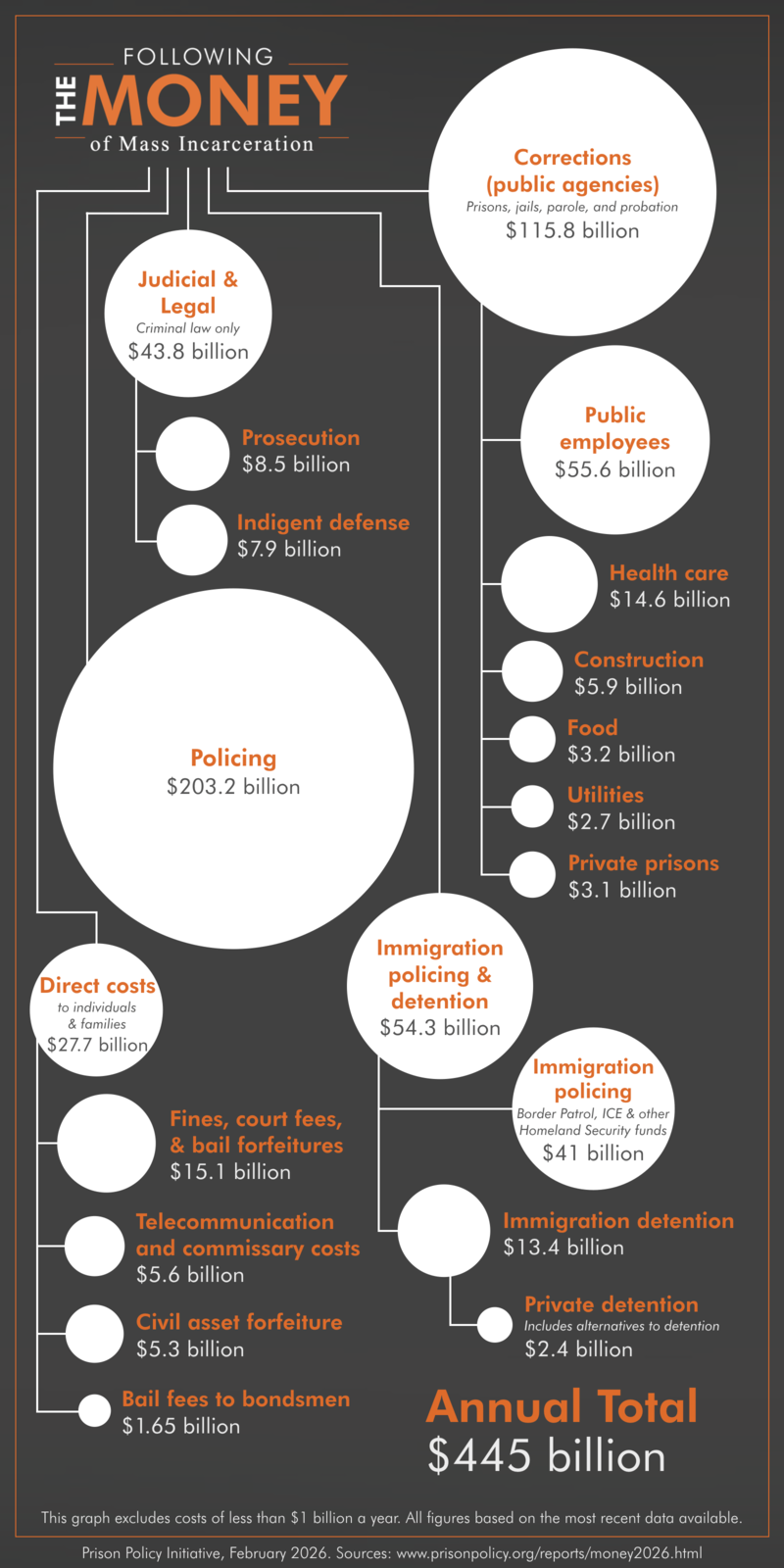 Graph showing the $445 billion system of mass incarceration and the relative size of its component parts from policing to courts to private companies. Private prisons are a very small part of the total.