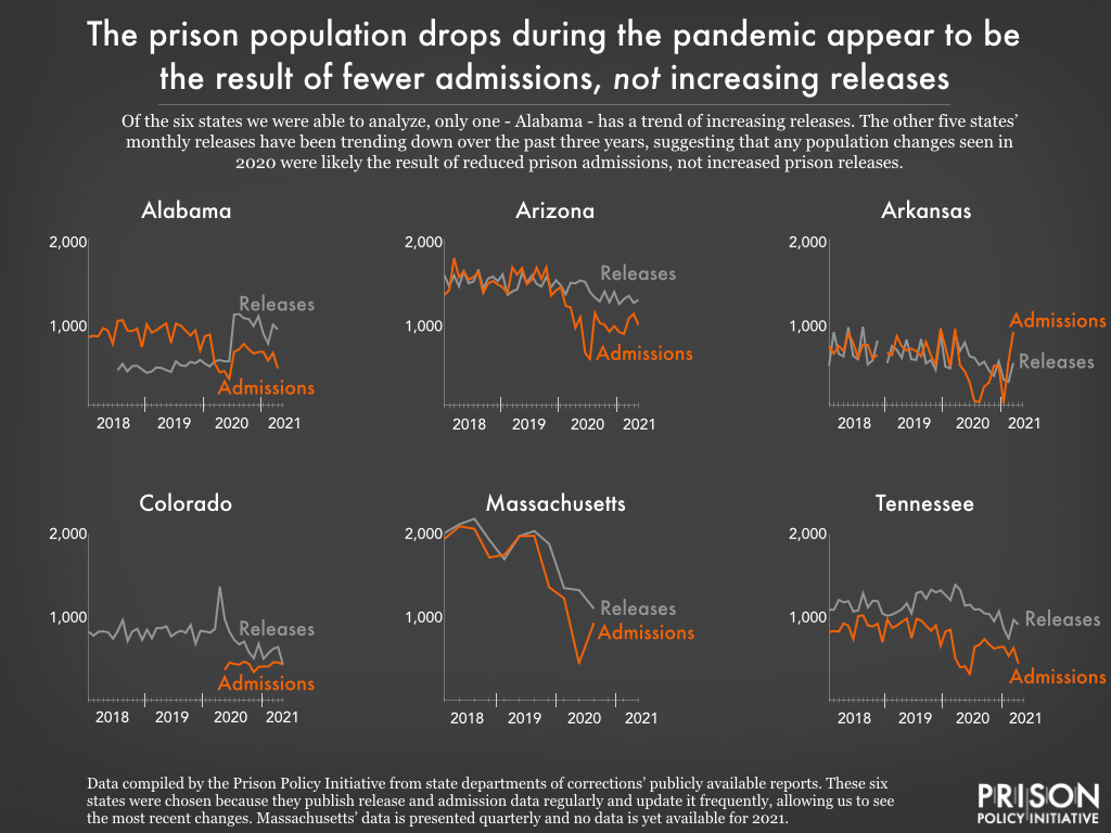 graph showing trends in prison releases and admissions from January 2018 to May 2021