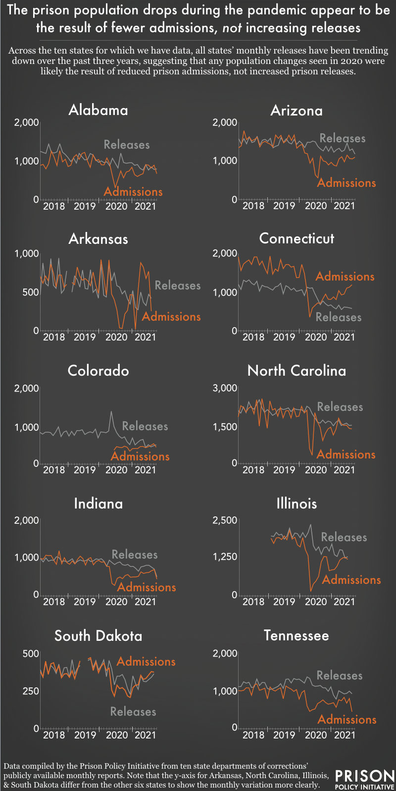 ten line graphs comparing monthly releases to admissions for ten state prison systems from 2018 to 2021