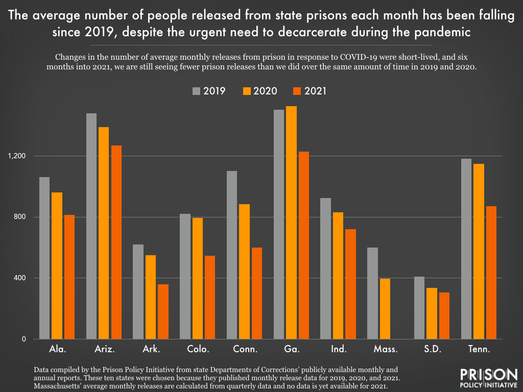 graph showing trends in monthly prison releases in 2019, 2020, and 2021