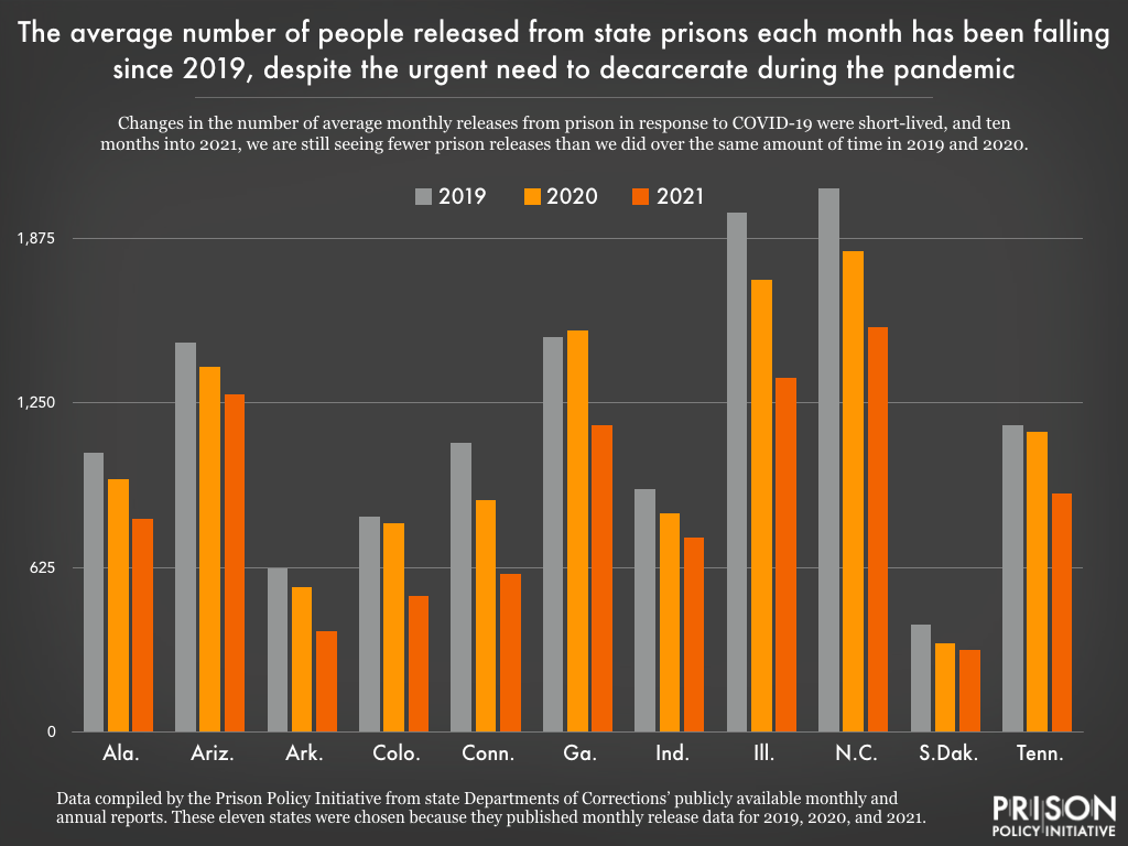 graph showing trends in monthly prison releases in 2019, 2020, and 2021