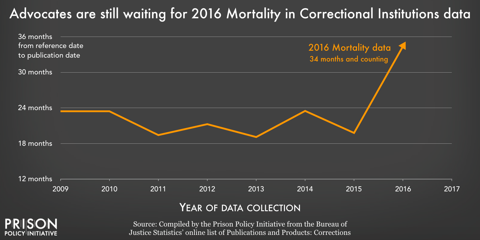 Graph showing that the time between data collection and data release for BJS's Mortality in Custody reports has increased.