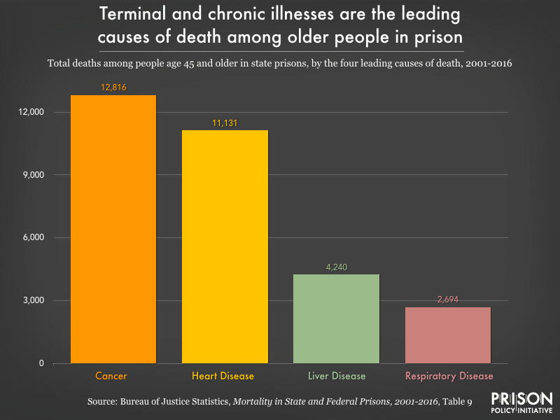 Chart showing that the leading causes of death among people in prison over age 45 from 2001-2016 were cancer, heart disease, liver disease, and respiratory disease