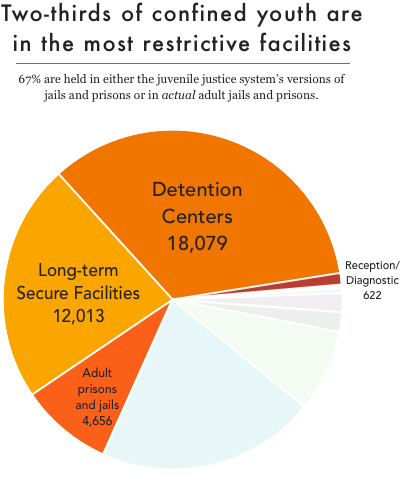 Pie chart showing that two-thirds of all confined youth are held in the most restrictive types of facilities: adult prisons and jails, juvenile detention centers, long-term secure facilities, and reception/diagnostic centers
