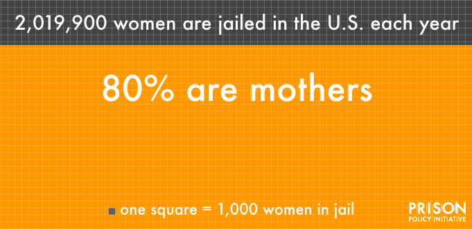 Graph showing number of women jailed each year and percentage who are mothers