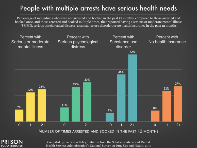 Chart showing that people arrested multiple times within 12 months were about three times as likely as those with no arrests to have a serious or moderate mental illness, to have experienced serious psychological distress in the past year, and to lack health insurance. The difference in substance use disorder was more extreme, with 52 percent of people with multiple arrests reporting a substance use disorder, compared to just 7 percent of those with no arrests.