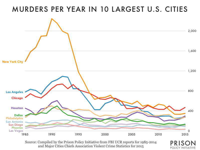 Graph showing the number of murders per year from 1985 to 2015 for the largest cities in the United States. The number of murders is much lower now -- and relatively constant -- compared to during the early 1990s when murder was much higher.