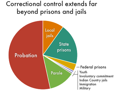 Pie chart showing the percentage of the total correctional control population that are on probation, on parole, or held in state and federal prisons, local jails, juvenile facilities, military facilities, immigration detention, Indian Country jails, or have been involuntarily committed to psychiatric hospitals or civil commitment centers because of justice system involvement. Over half of everyone under correctional control is on probation.