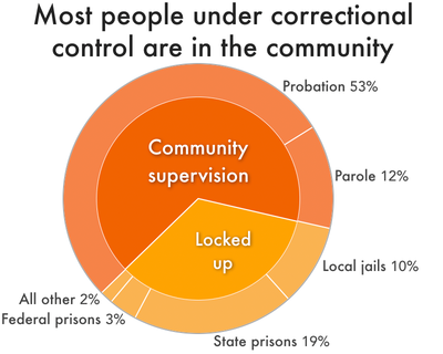 pie chart showing the majority of people under correctional control are under community supervision rather than in prison or jail