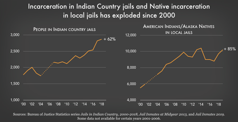 bar graphs showing incarceration of Native people in local jails and of incarceration in Indian Country jails between 2000 and 2018