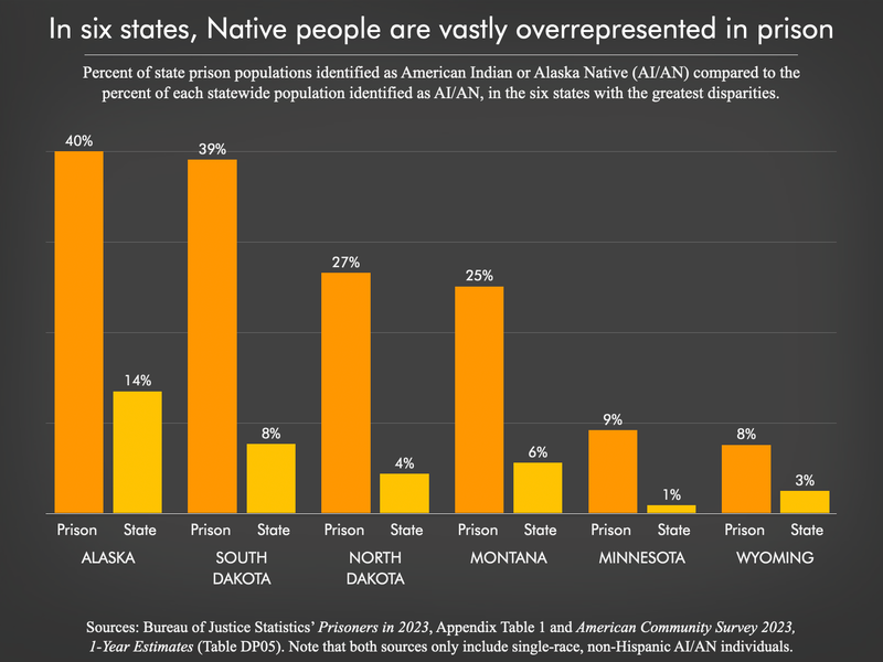 bar chart showing in six states, native people are vastly overrepresented in prisons