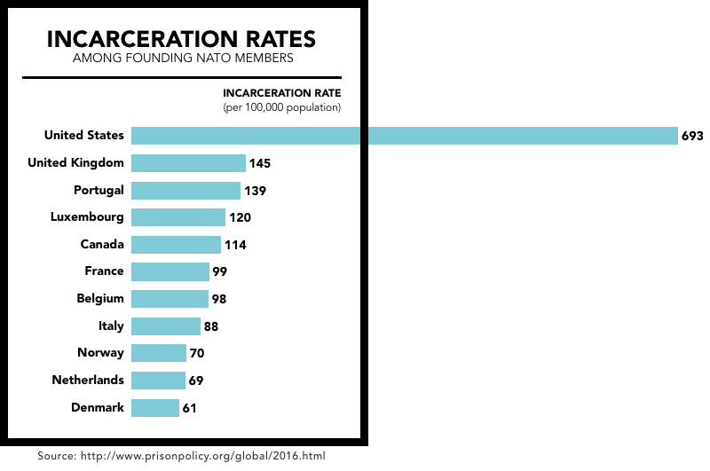 graph showing the incarceration rate per 100,000 in 2016 or the most recent year available for founding members of NATO