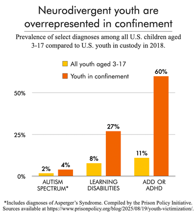 bar chart showing portion of confined youth compared to total U.S. youth 13-17 years old with diagnosed Autism spectrum disorder, learning disabilities, and ADD/ADHD