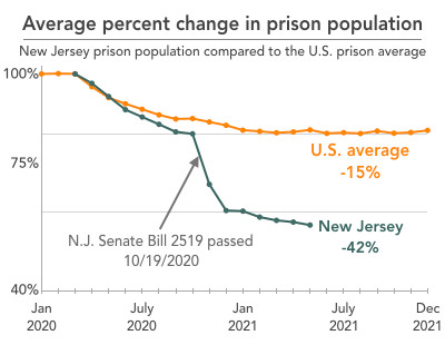 line graph comparing change in prison population change in New Jersey to national average