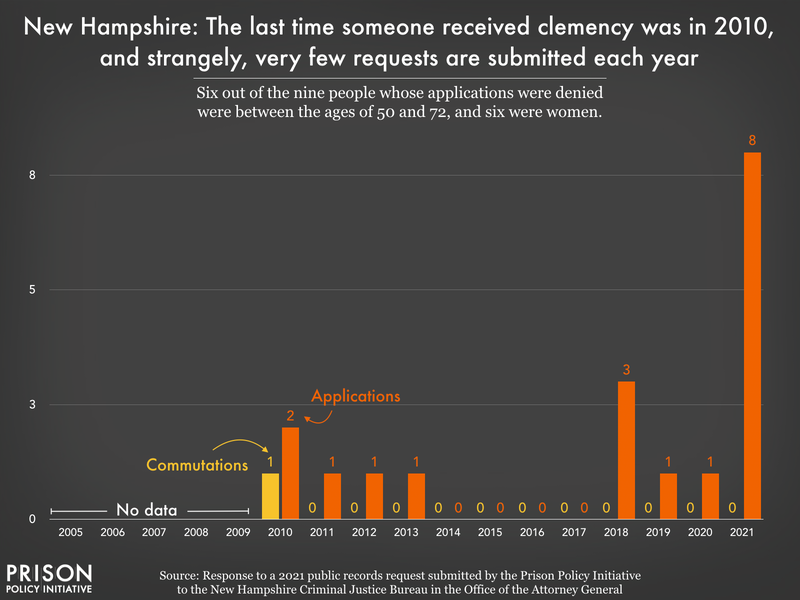 Chart showing New Hampshire hasn't granted a commutation since 2010.
