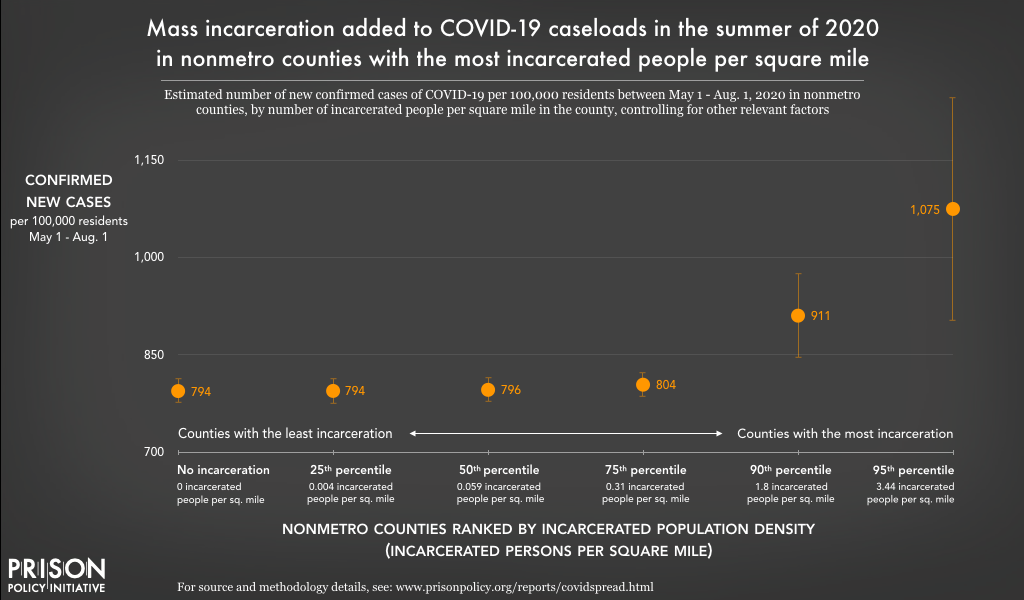 Chart showing the estimated number of COVID-19 cases, per 100,000 residents, expected in nonmetro counties between May 1 and August 1, 2020, depending on the number of incarcerated people per square mile within the county. With no incarceration, an average county could expect about 794 new cases per 100,000 over those three months. But counties at the 90th percentile for incarceration could expect 911 new cases per 100,000, and those at the 95th percentile could expect about 1,075 new cases per 100,000 over the same time period.