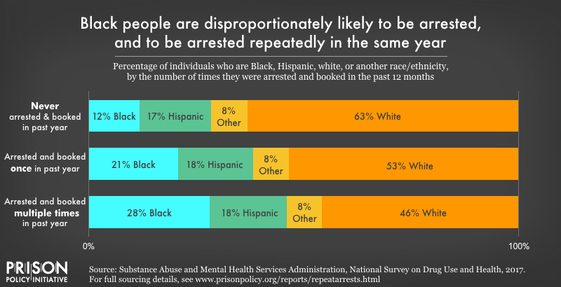 There are racial disparities in policing and arrests.