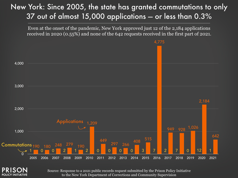 Chart showing New York has aproved less than 0.3% of applications for commutations since 2005.
