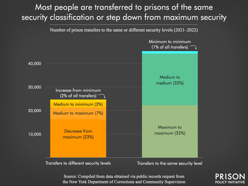 Two stacked bar charts showing how most prison transfers are between the same security classification levels, and those between different levels are primarily for people stepping down from maximum security.