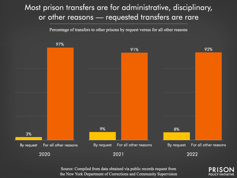 Three bar charts for years 2020, 2021, and 2022 showing that prison transfers for administrative, disciplinary, and other reasons overshadowed those done at the request of incarcerated people.