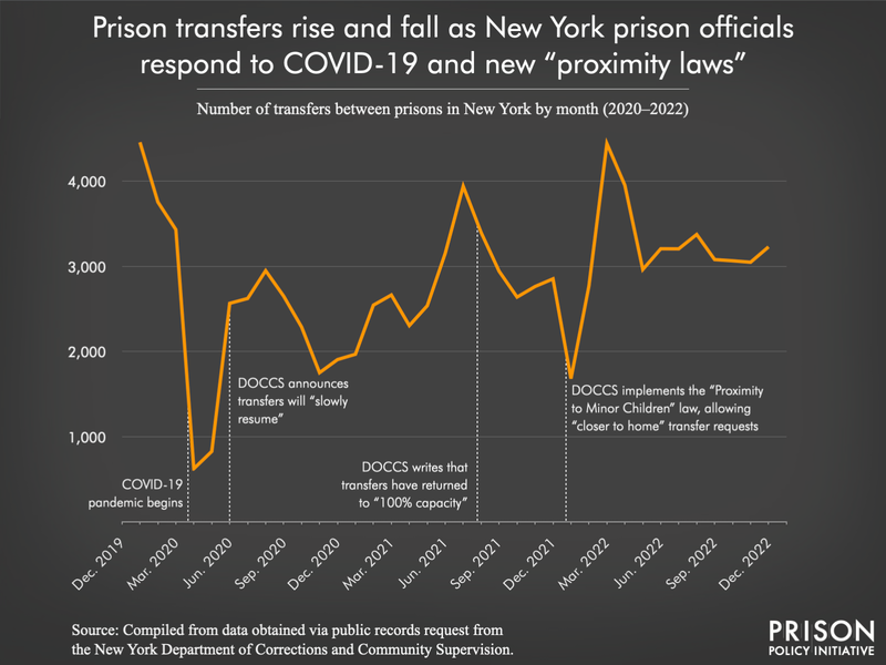 A chart showing how New York prison transfers rose and fell in response to COVID-19 policies and proximity laws.