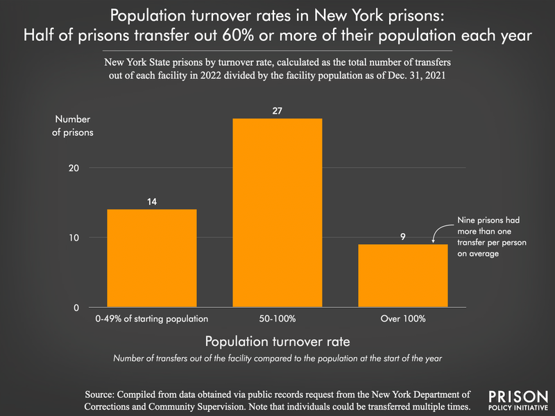 A bar chart showing that half of New York prisons transferred out 60 percent or more of their populations each year, with another 9 prisons averaging more than one transfer per person.